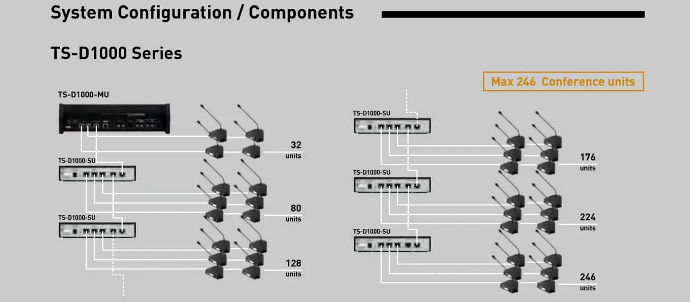 TOA TS-D1000-CU ฐานไมค์ประชุม สำหรับประธาน แบบดิจิตอล 246 Unit - Image 2