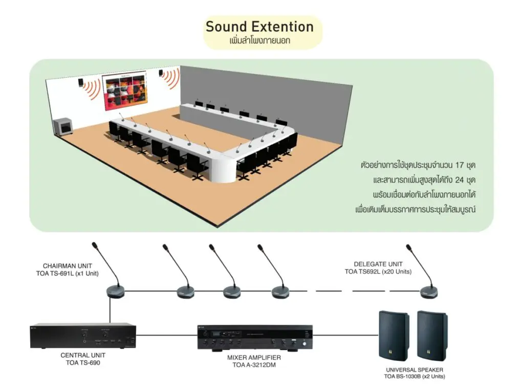 รูป Diagram ชุดประชุมจำนวน 17 ชุด ยี่ห้อ TOA